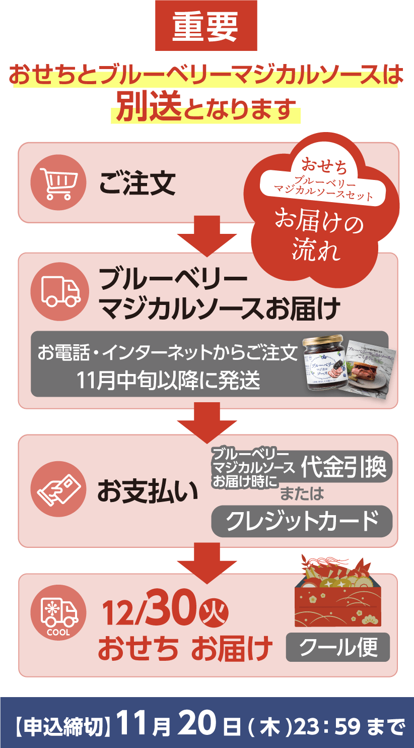 おせちとブルーベリーマジカルソースは別送となります
