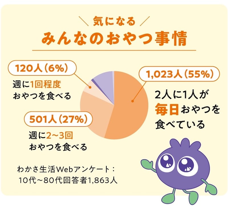 気になるみんなのおやつ事情グラフ