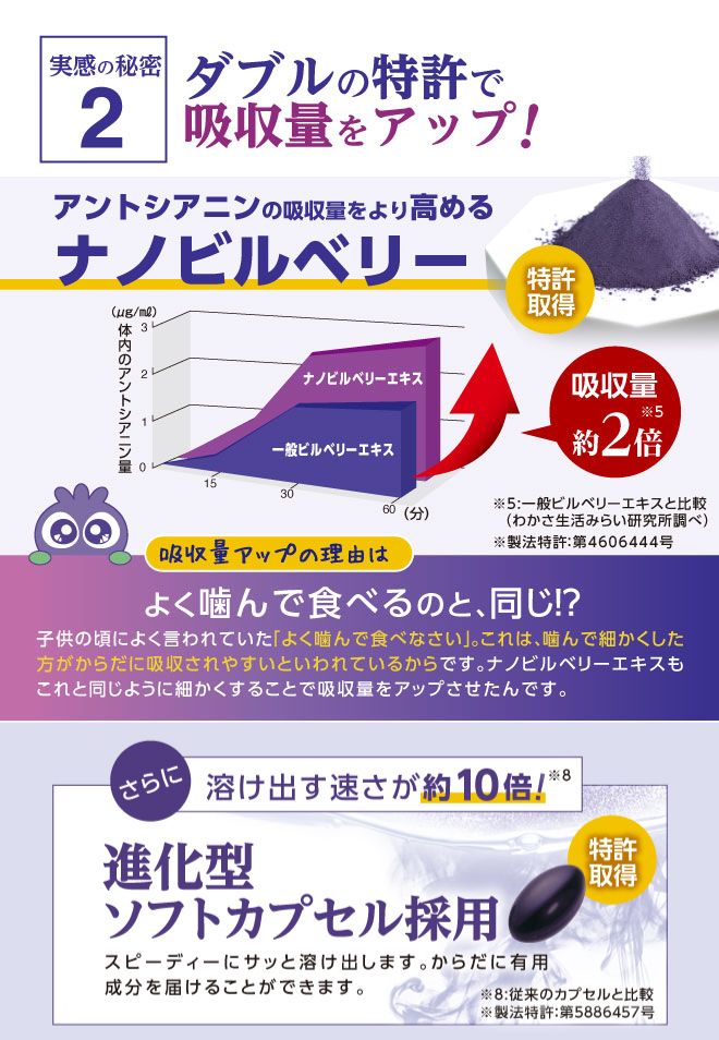 ダブルの特許で吸収量をアップ！